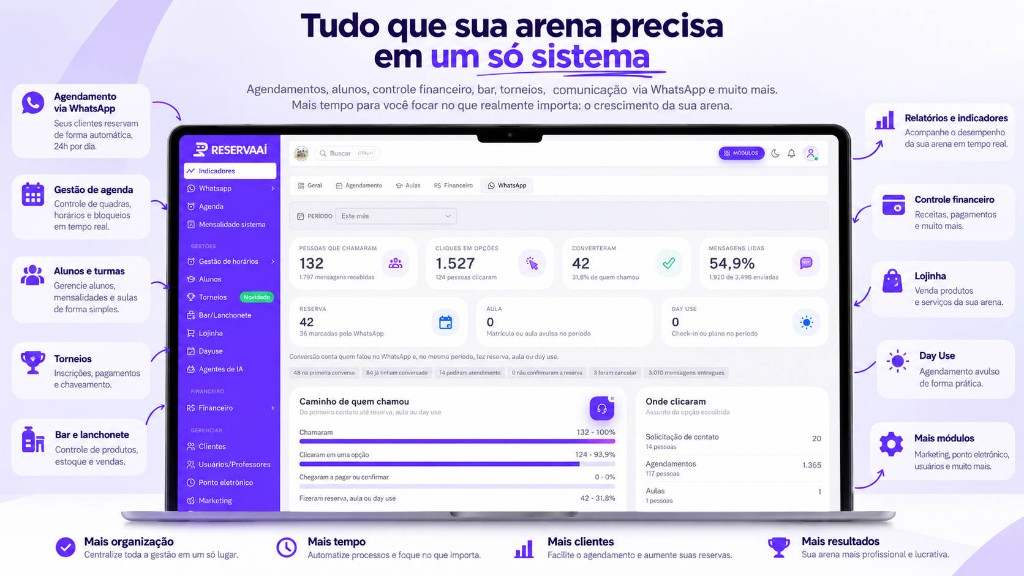 Tudo que sua arena precisa em um só sistema: agendamentos, alunos, financeiro, bar, torneios e WhatsApp no mesmo painel.